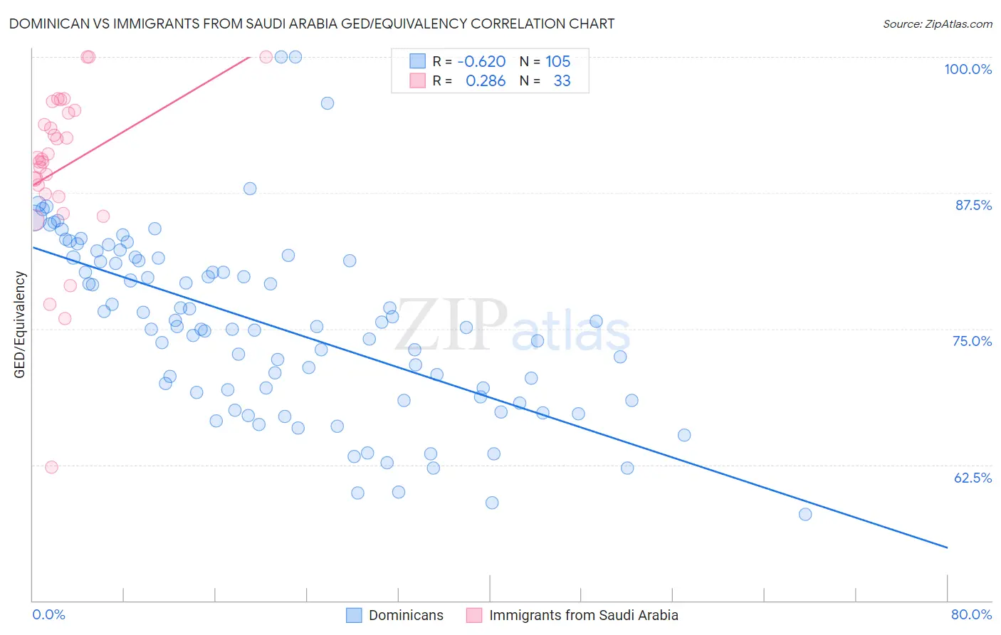 Dominican vs Immigrants from Saudi Arabia GED/Equivalency