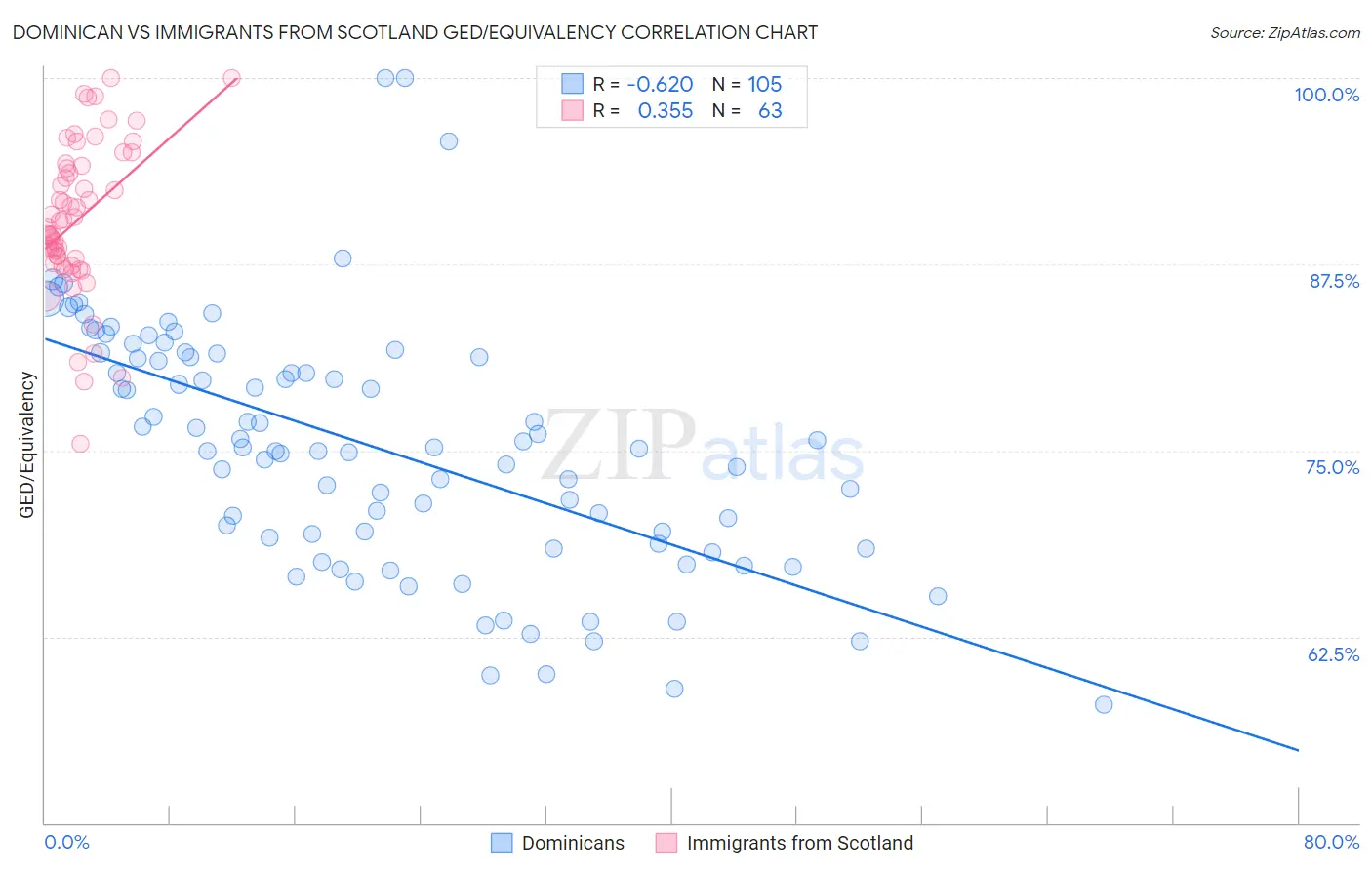 Dominican vs Immigrants from Scotland GED/Equivalency