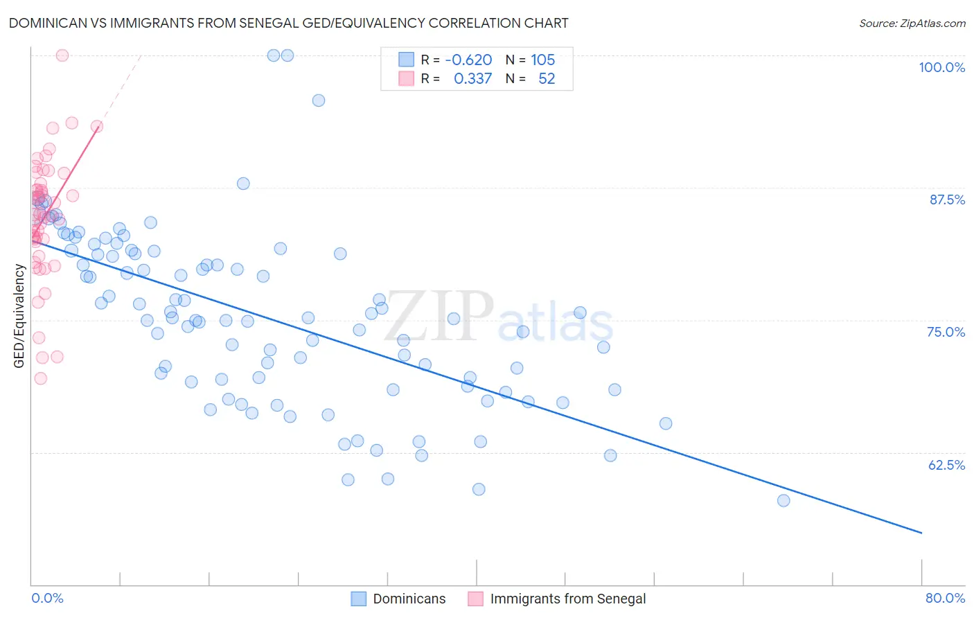 Dominican vs Immigrants from Senegal GED/Equivalency