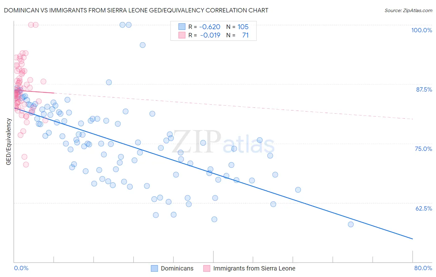 Dominican vs Immigrants from Sierra Leone GED/Equivalency