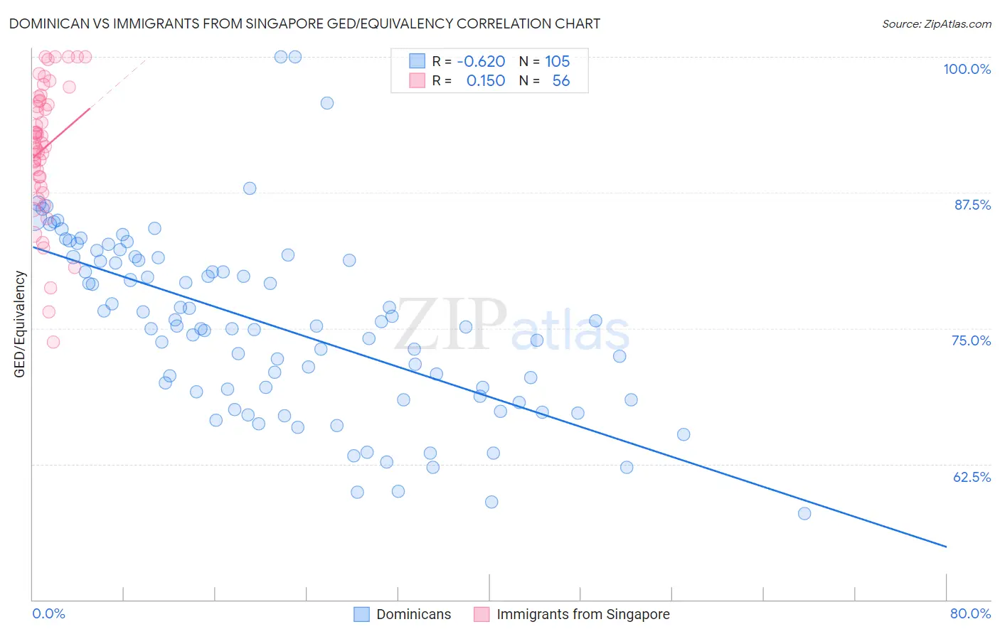 Dominican vs Immigrants from Singapore GED/Equivalency