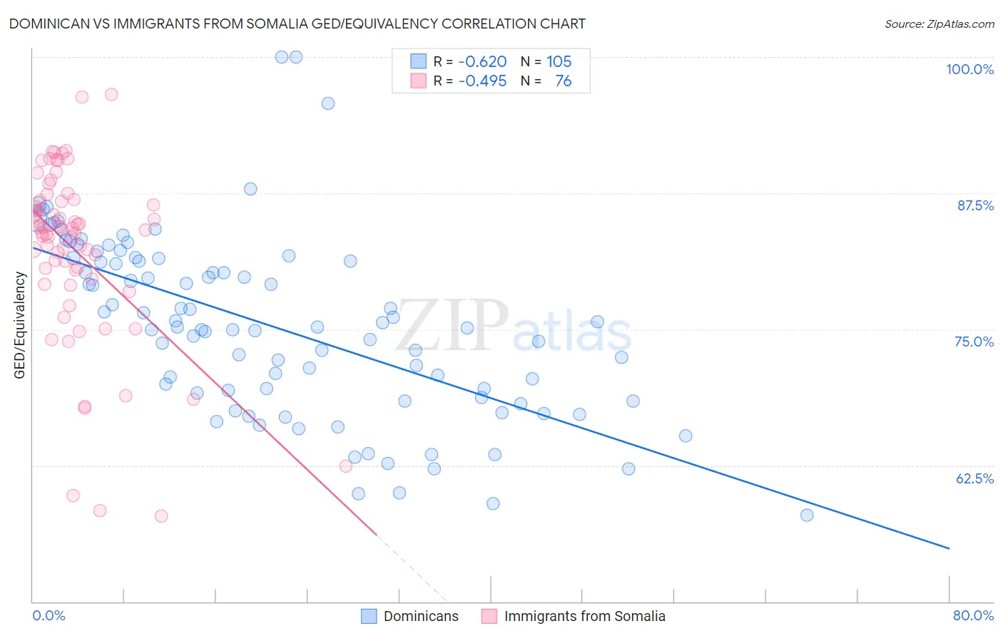 Dominican vs Immigrants from Somalia GED/Equivalency