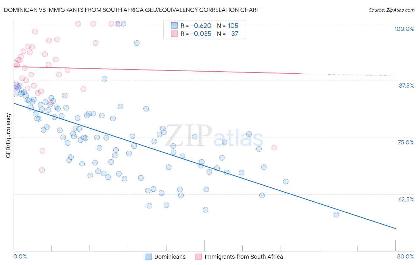Dominican vs Immigrants from South Africa GED/Equivalency