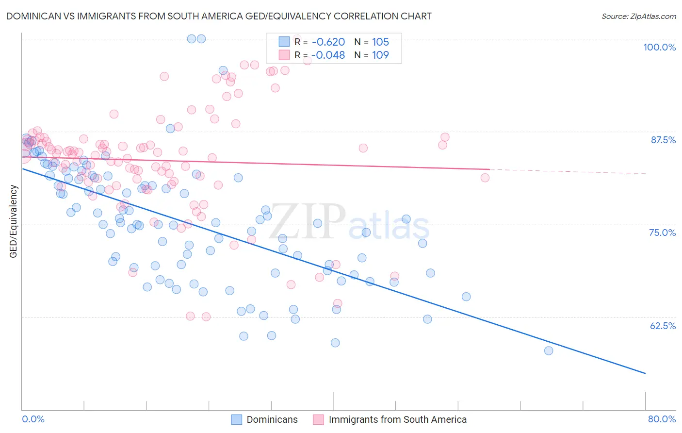 Dominican vs Immigrants from South America GED/Equivalency