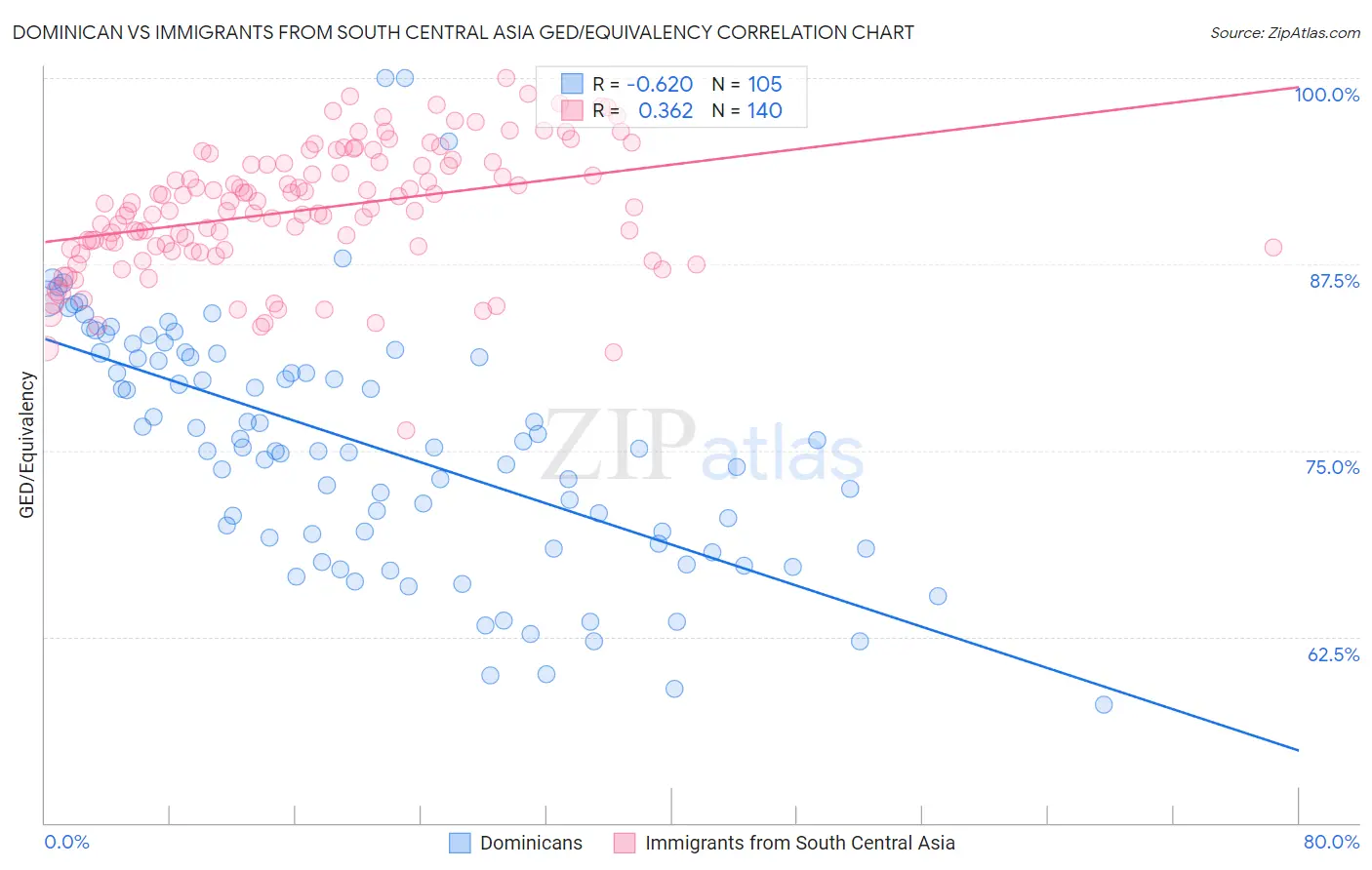 Dominican vs Immigrants from South Central Asia GED/Equivalency