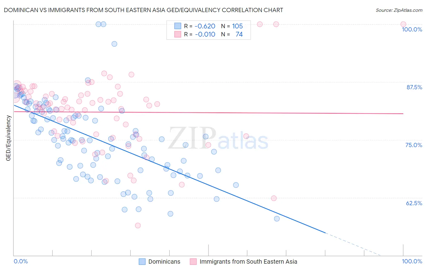 Dominican vs Immigrants from South Eastern Asia GED/Equivalency