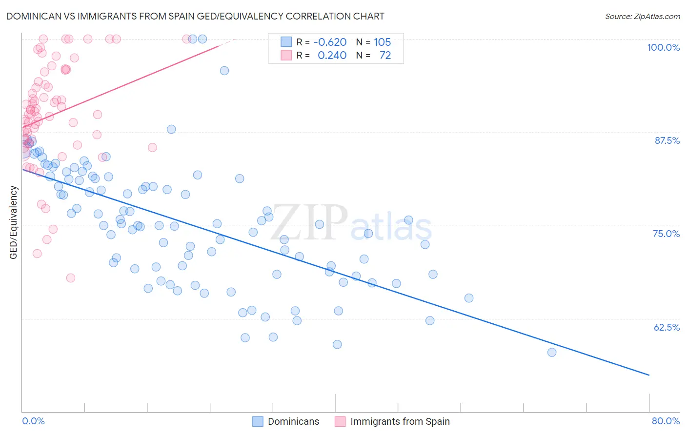 Dominican vs Immigrants from Spain GED/Equivalency