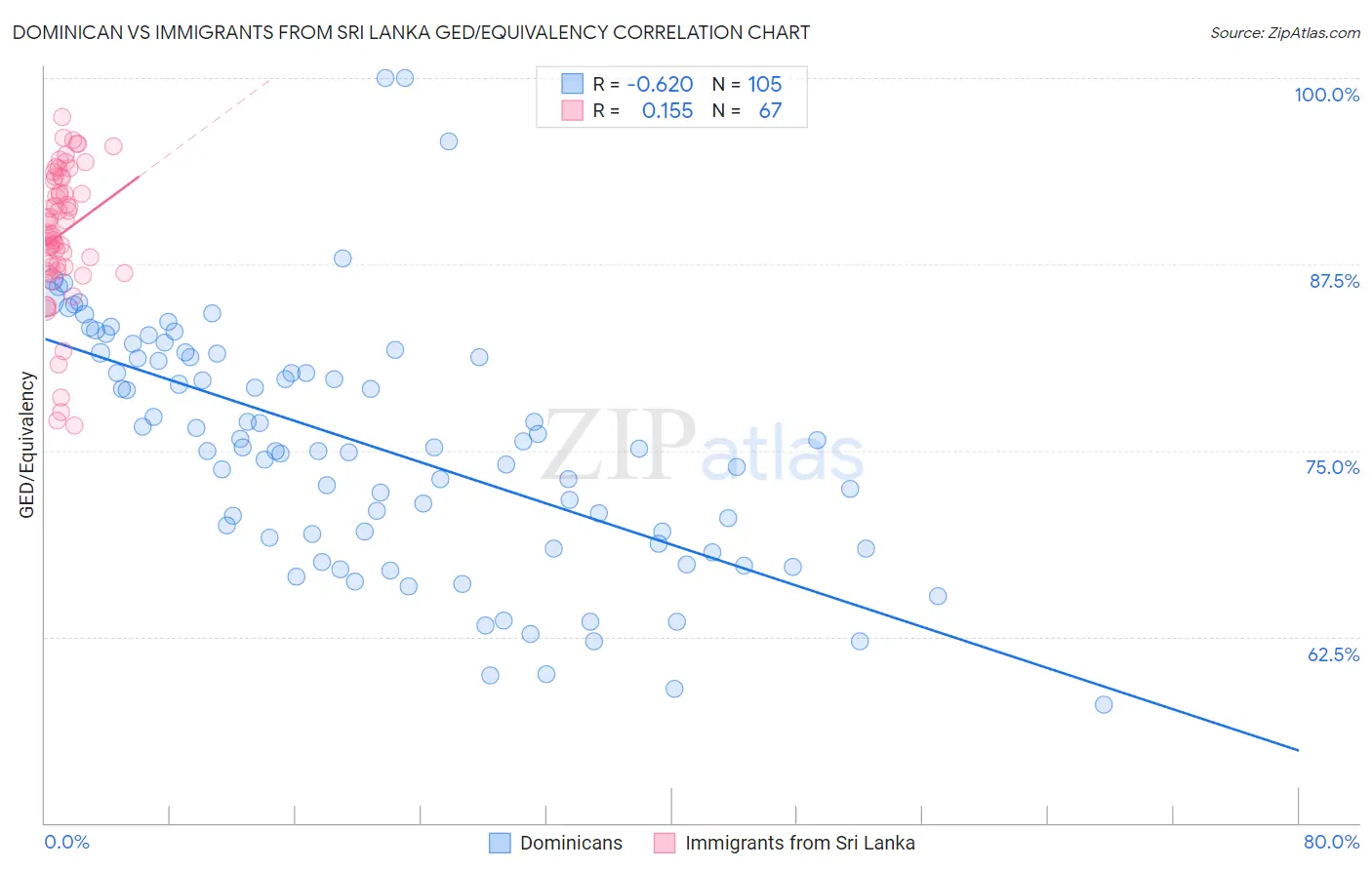 Dominican vs Immigrants from Sri Lanka GED/Equivalency