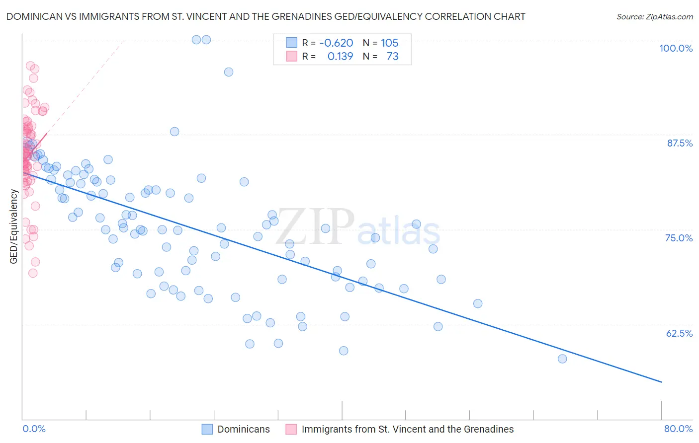 Dominican vs Immigrants from St. Vincent and the Grenadines GED/Equivalency