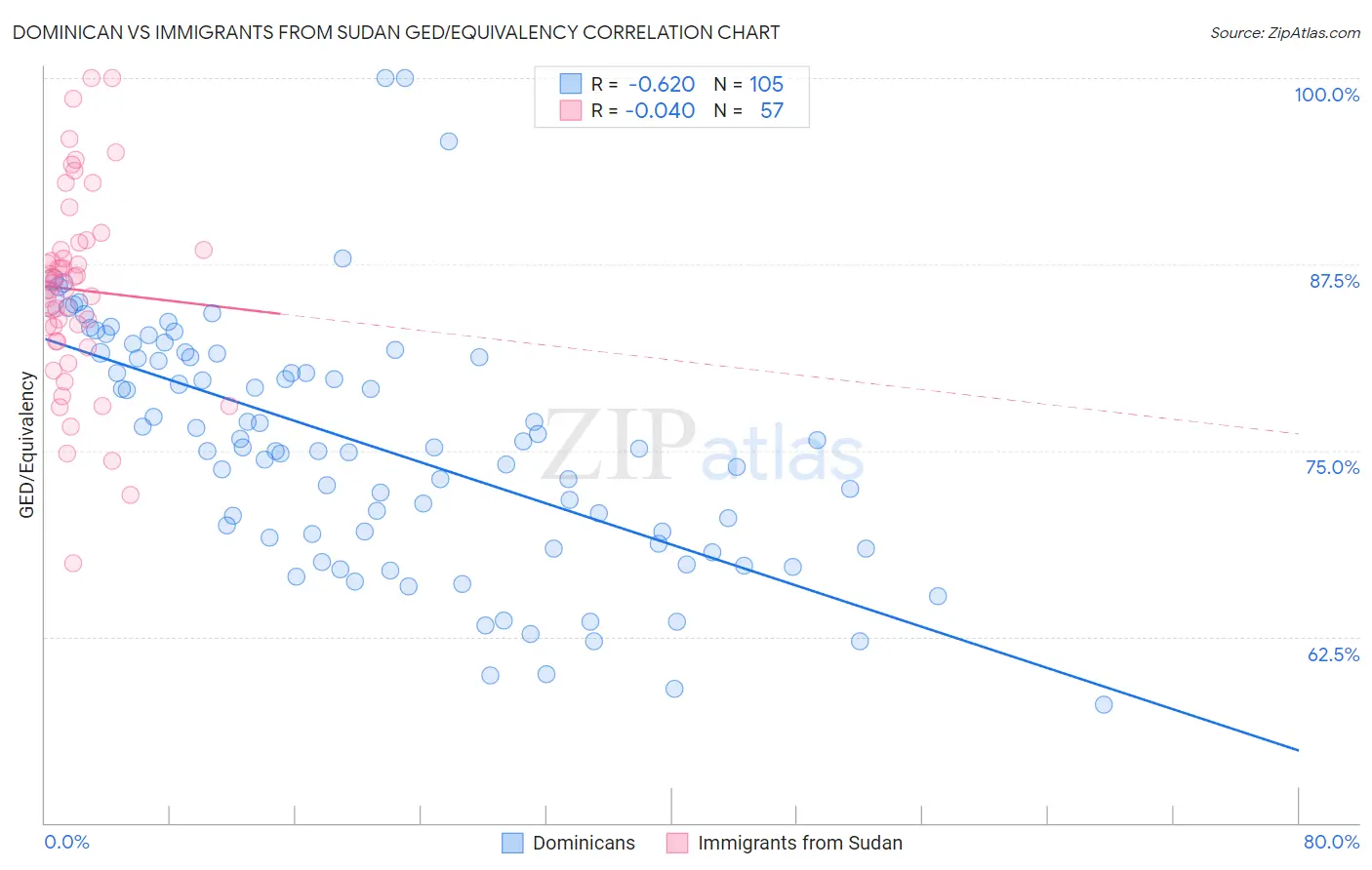 Dominican vs Immigrants from Sudan GED/Equivalency