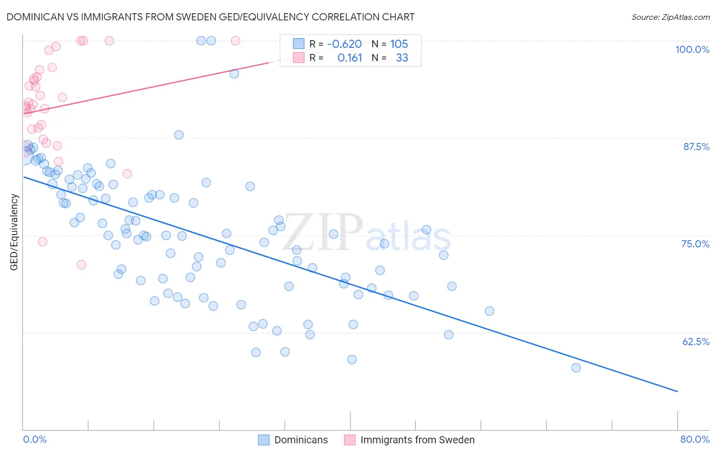 Dominican vs Immigrants from Sweden GED/Equivalency