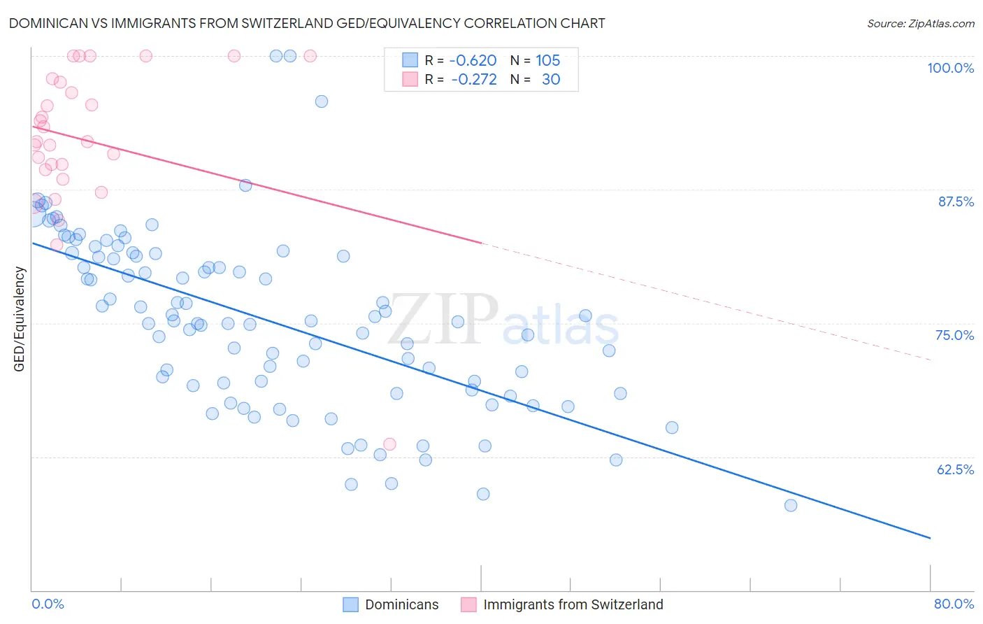 Dominican vs Immigrants from Switzerland GED/Equivalency
