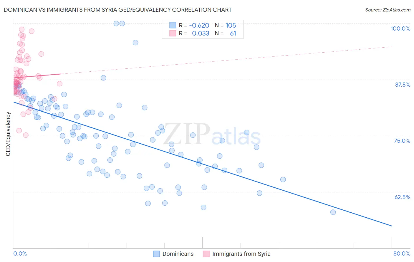 Dominican vs Immigrants from Syria GED/Equivalency