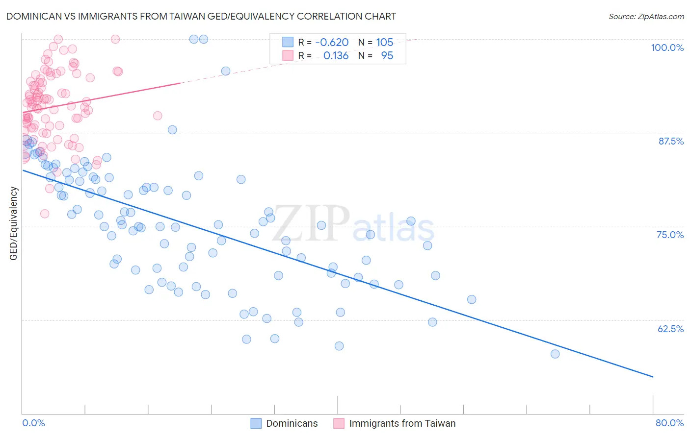 Dominican vs Immigrants from Taiwan GED/Equivalency