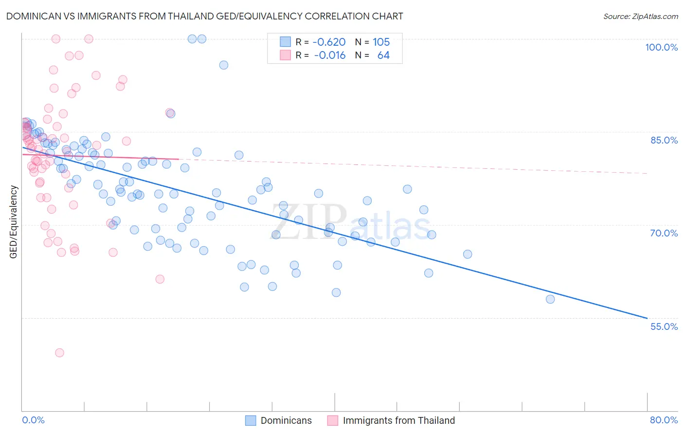 Dominican vs Immigrants from Thailand GED/Equivalency