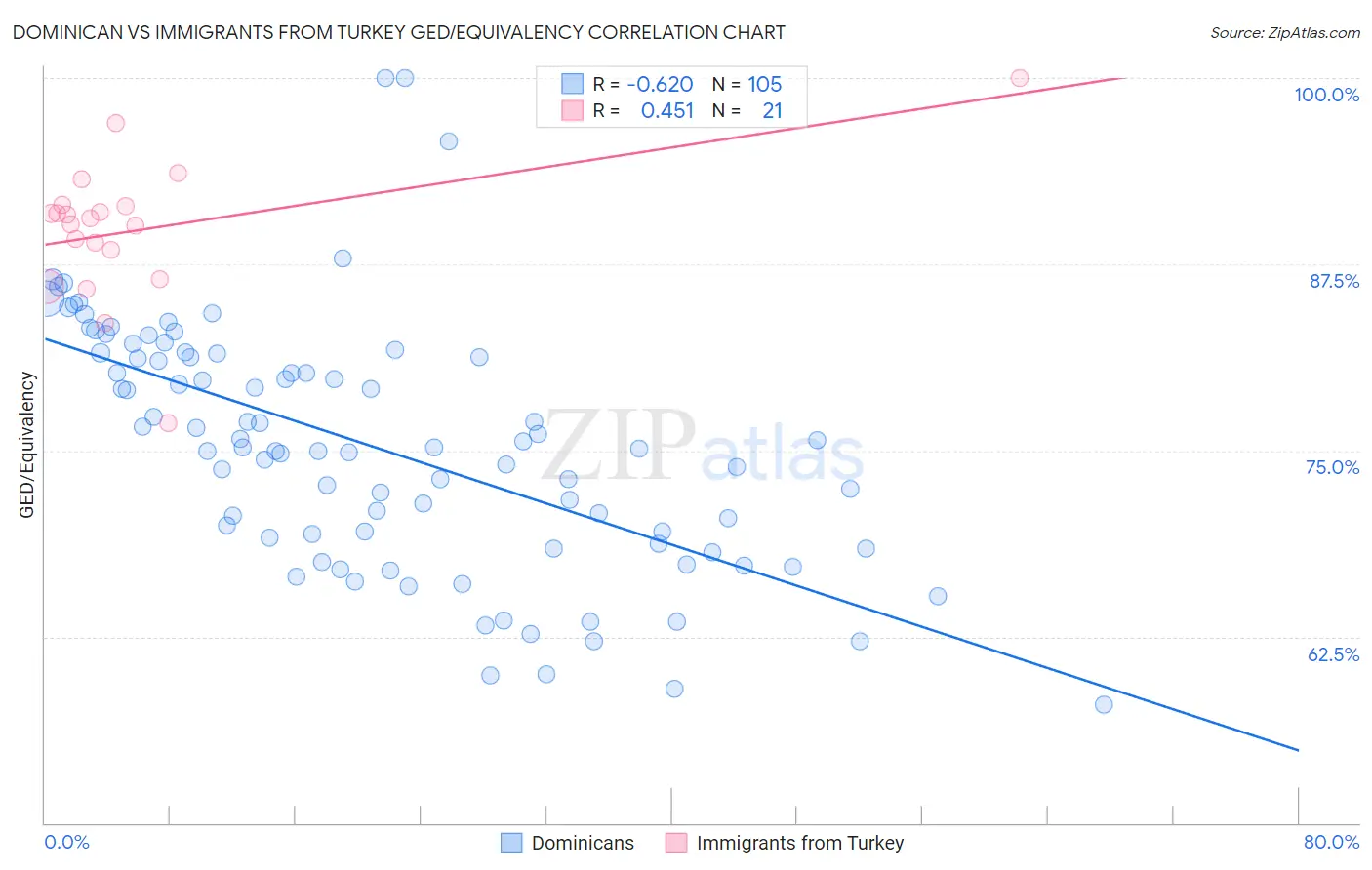 Dominican vs Immigrants from Turkey GED/Equivalency