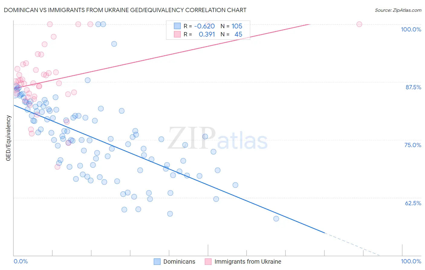 Dominican vs Immigrants from Ukraine GED/Equivalency