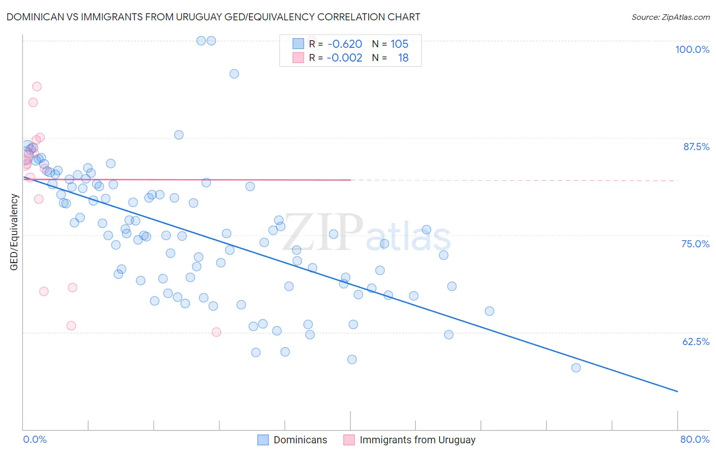 Dominican vs Immigrants from Uruguay GED/Equivalency