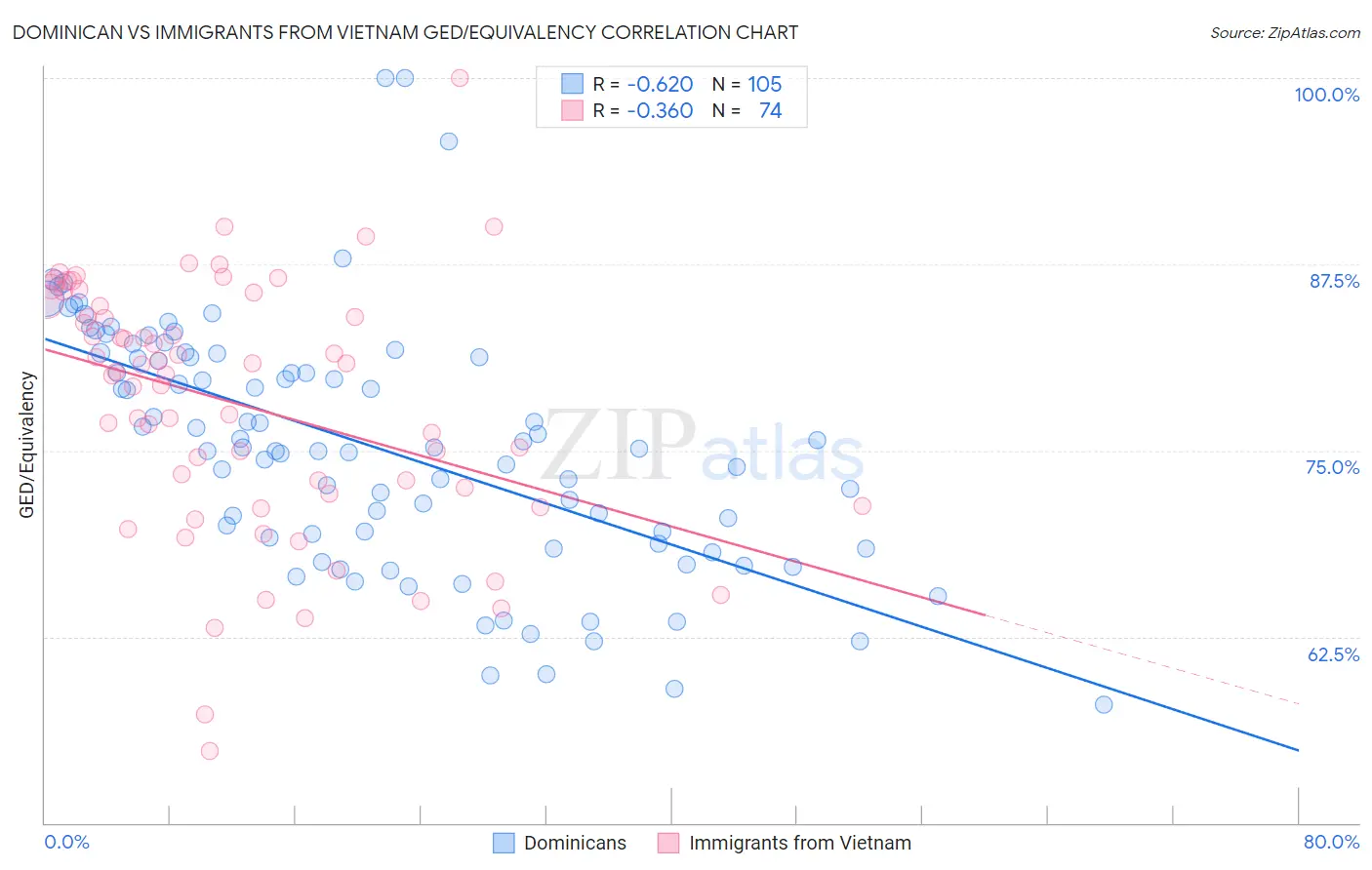 Dominican vs Immigrants from Vietnam GED/Equivalency