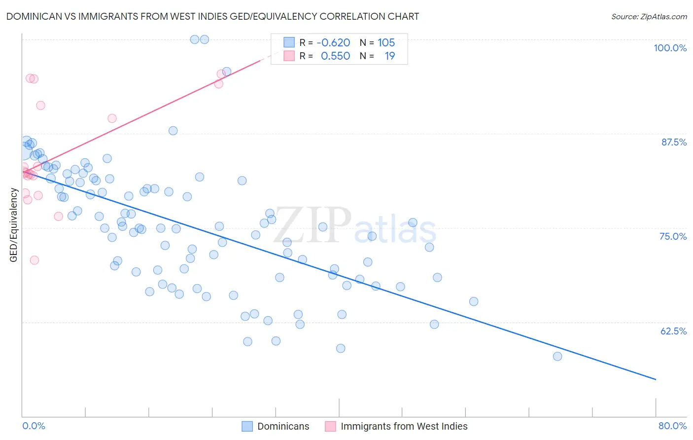 Dominican vs Immigrants from West Indies GED/Equivalency