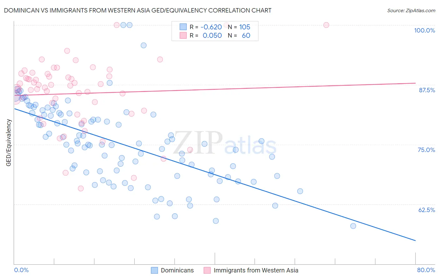 Dominican vs Immigrants from Western Asia GED/Equivalency