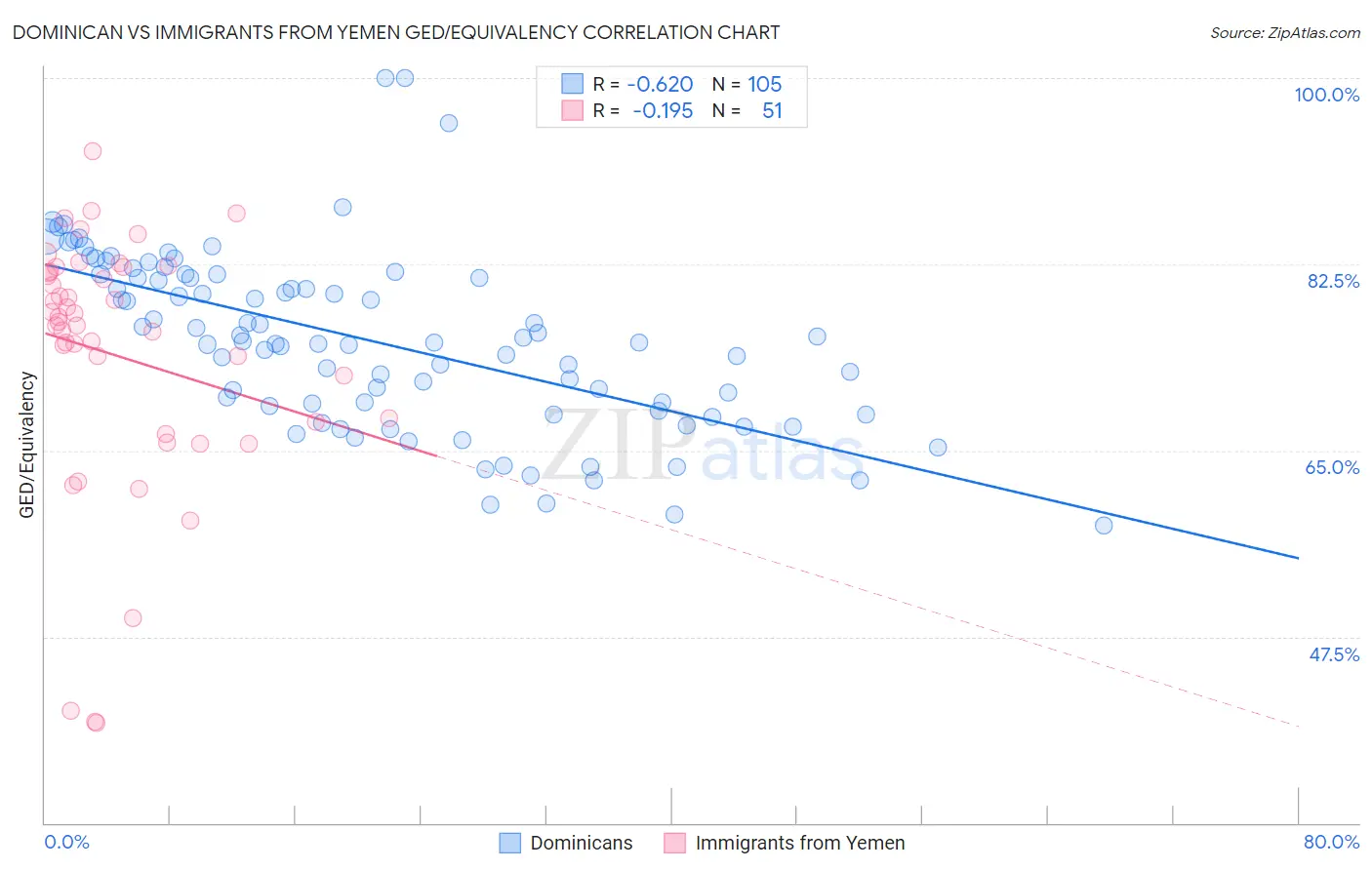 Dominican vs Immigrants from Yemen GED/Equivalency