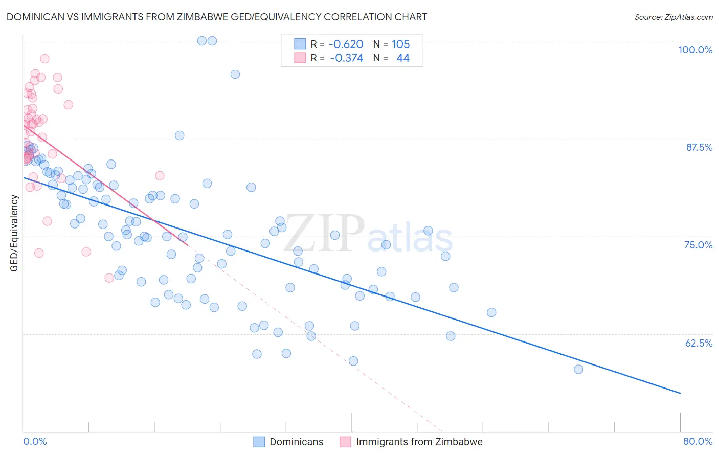 Dominican vs Immigrants from Zimbabwe GED/Equivalency