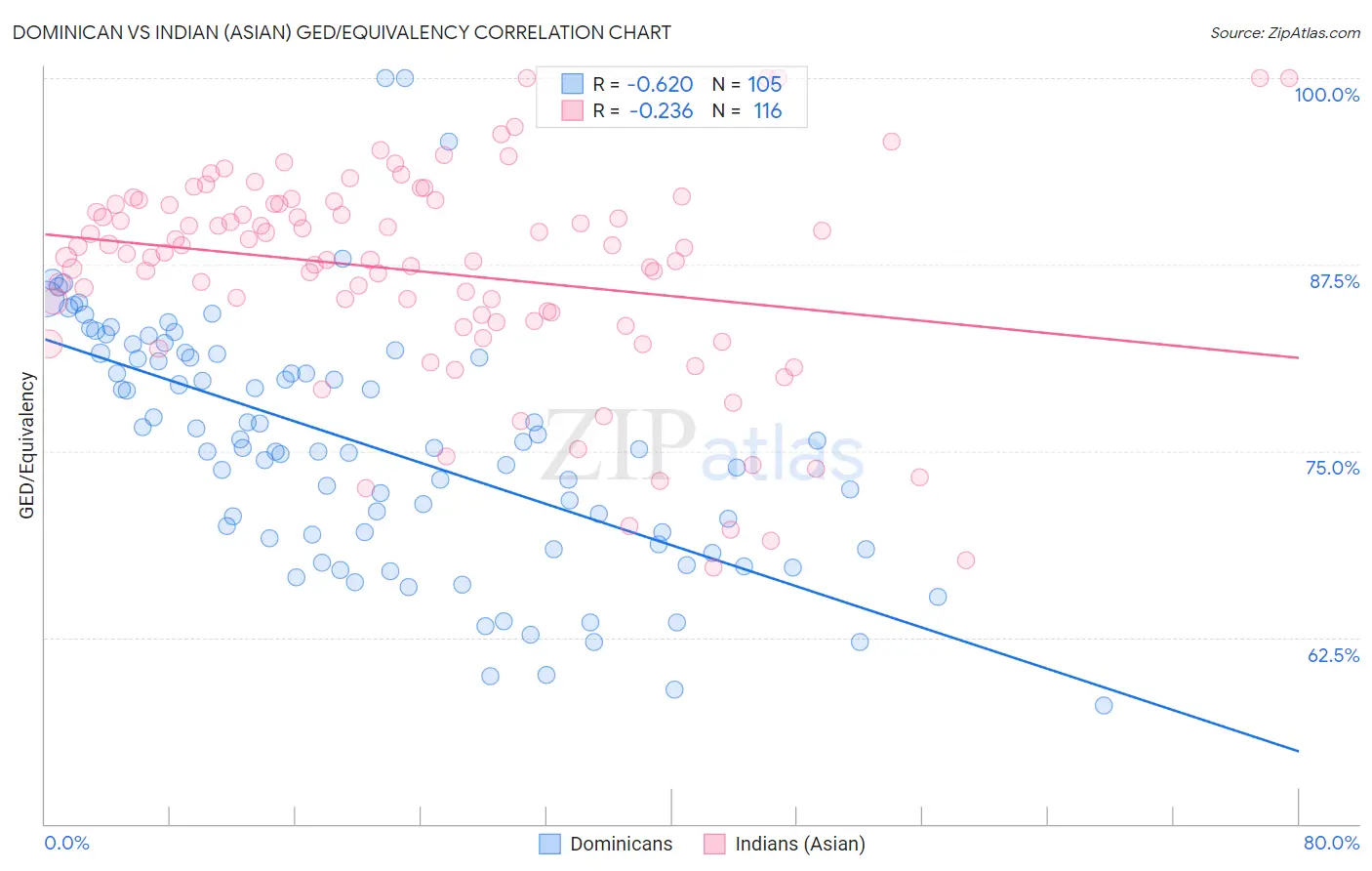 Dominican vs Indian (Asian) GED/Equivalency