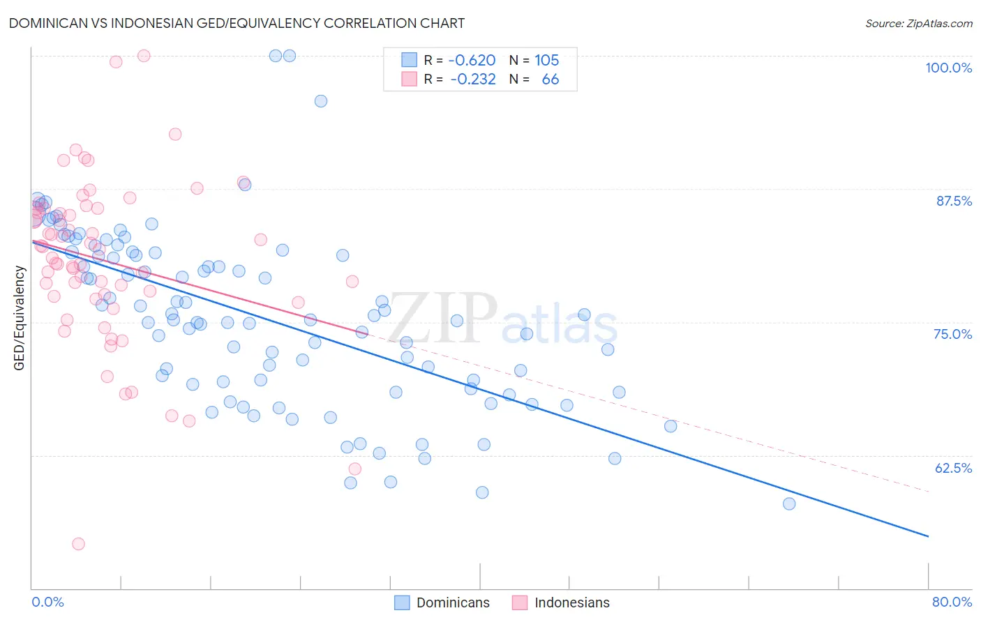 Dominican vs Indonesian GED/Equivalency