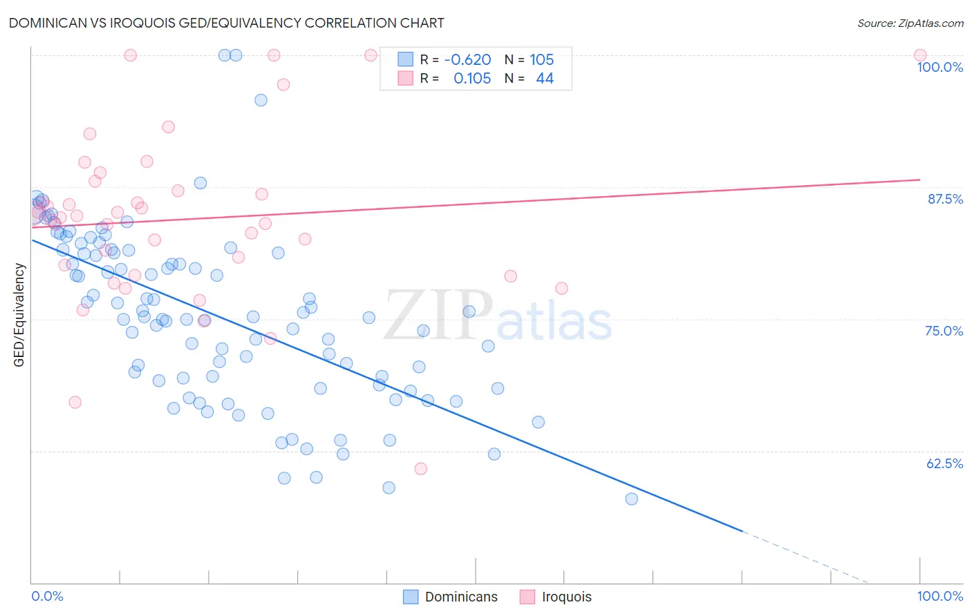Dominican vs Iroquois GED/Equivalency