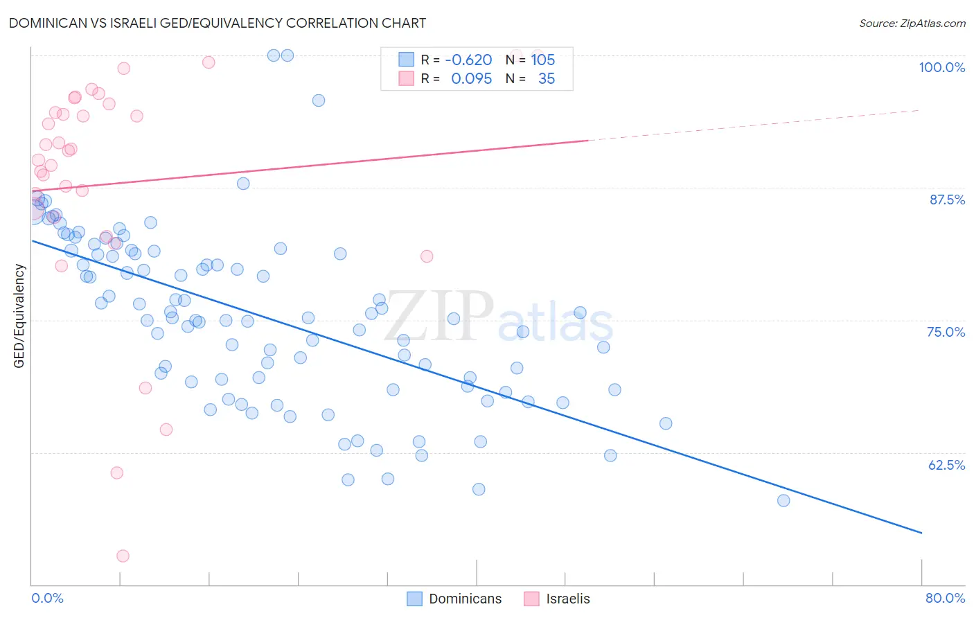 Dominican vs Israeli GED/Equivalency