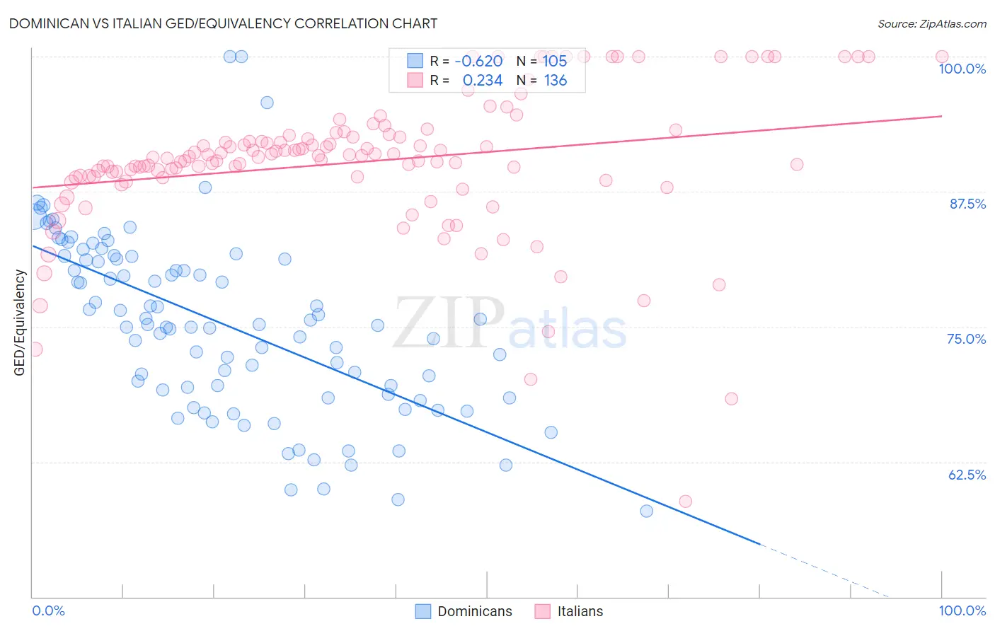 Dominican vs Italian GED/Equivalency