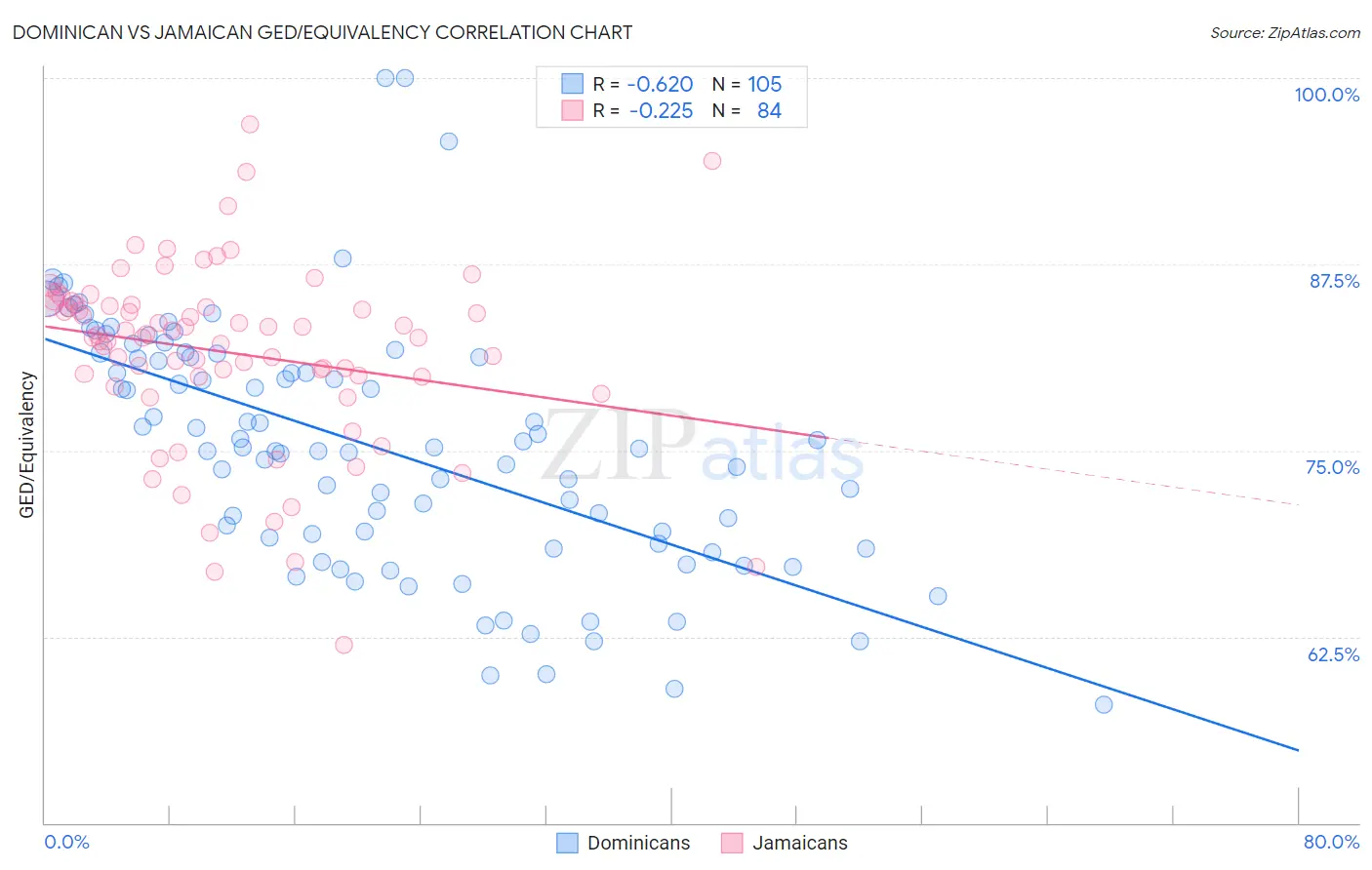 Dominican vs Jamaican GED/Equivalency