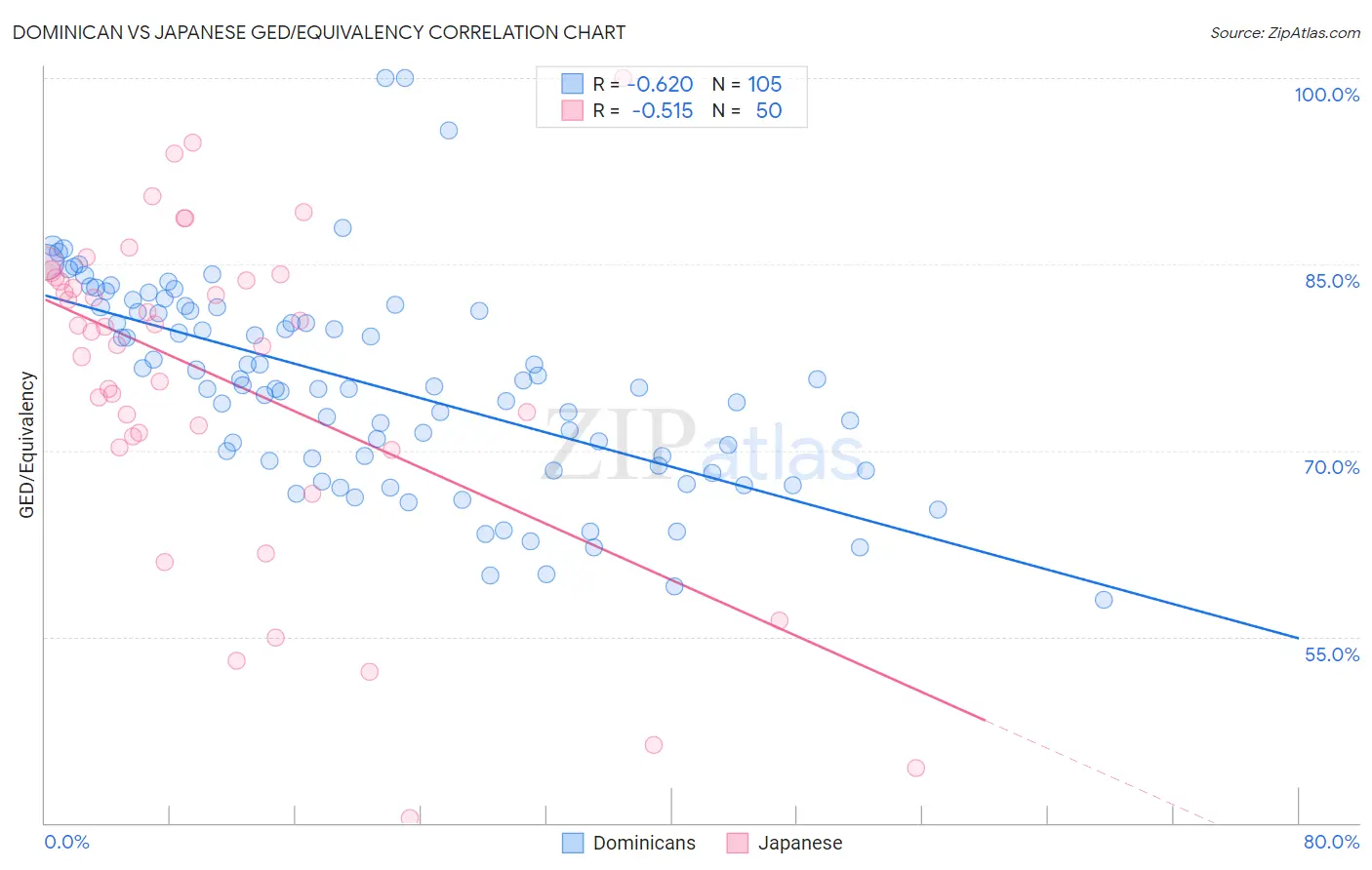 Dominican vs Japanese GED/Equivalency