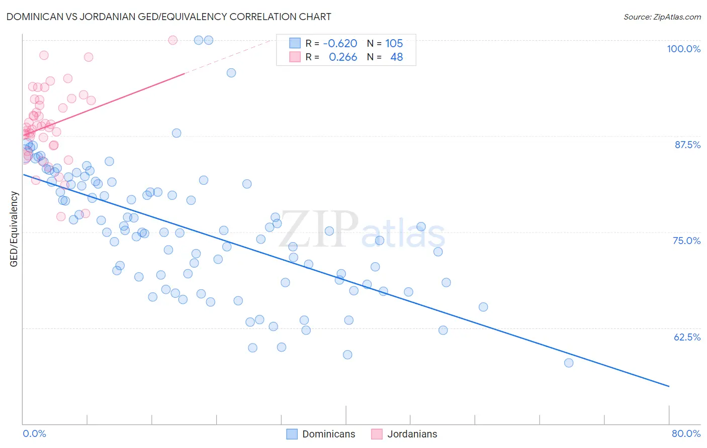 Dominican vs Jordanian GED/Equivalency