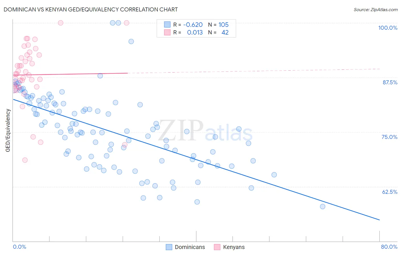 Dominican vs Kenyan GED/Equivalency