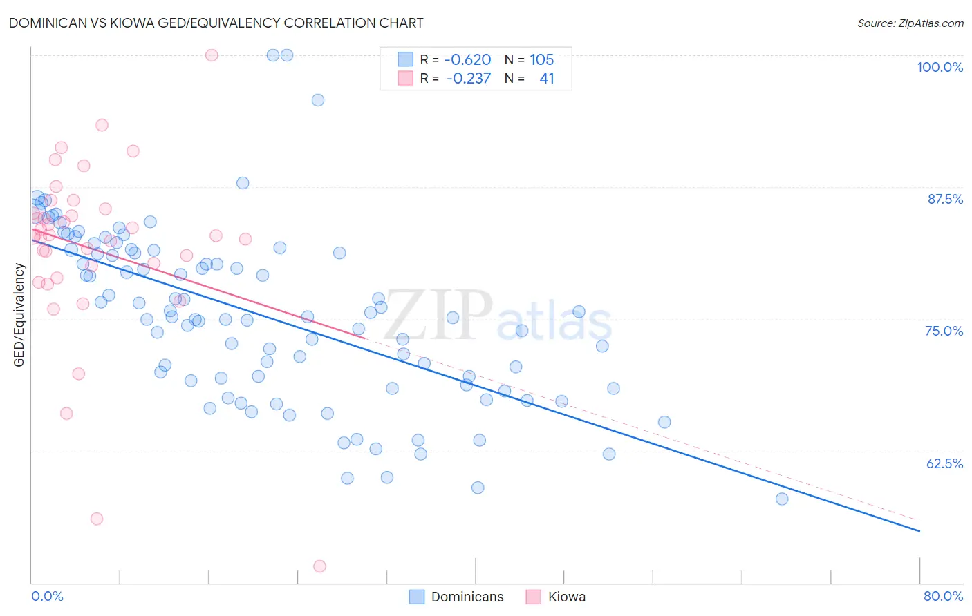 Dominican vs Kiowa GED/Equivalency