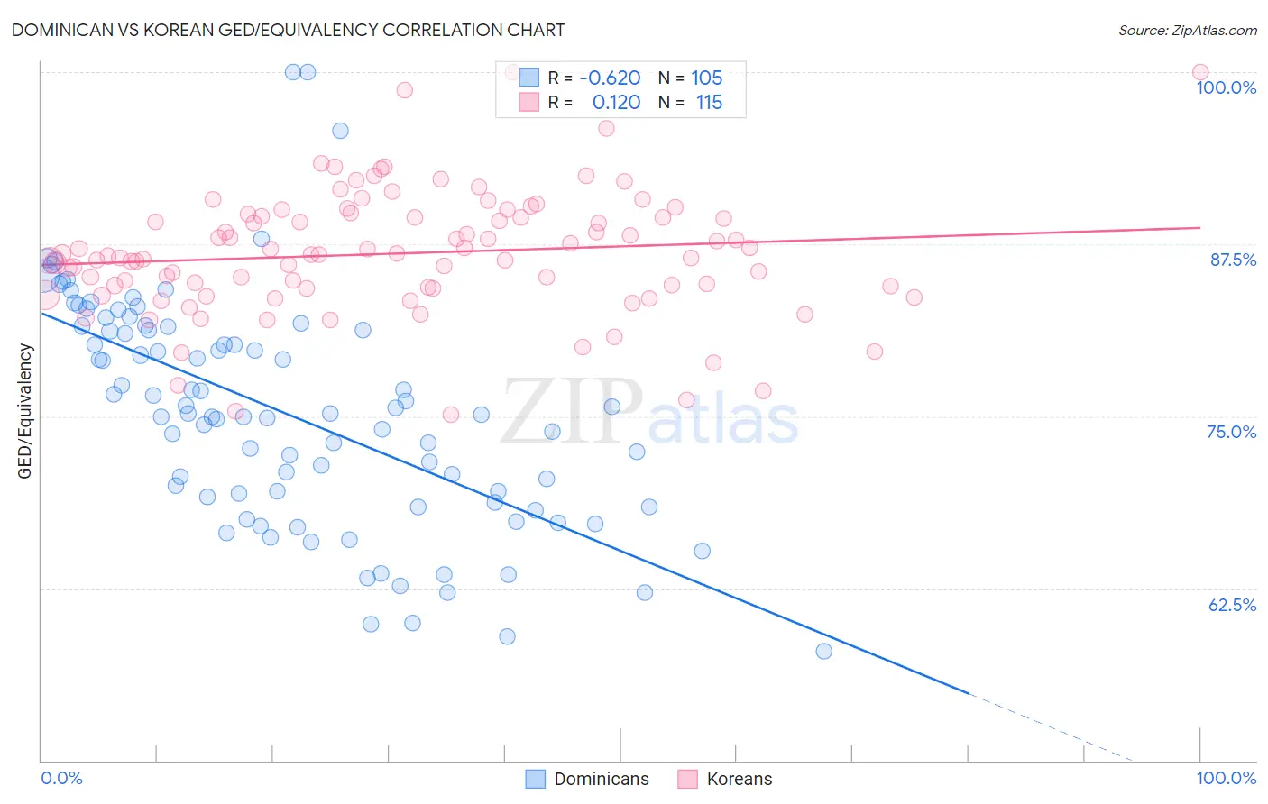 Dominican vs Korean GED/Equivalency