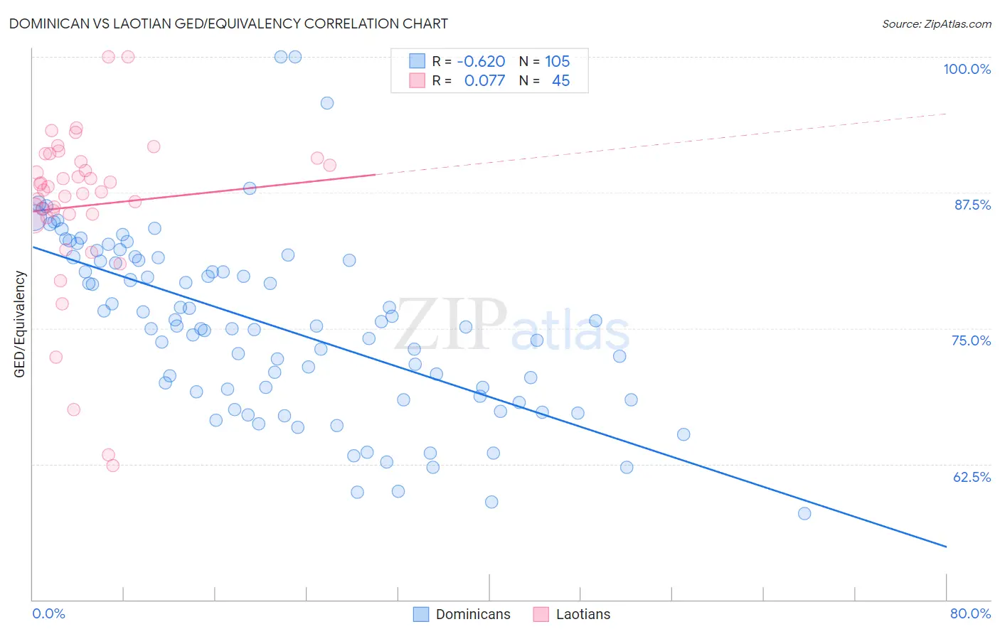 Dominican vs Laotian GED/Equivalency