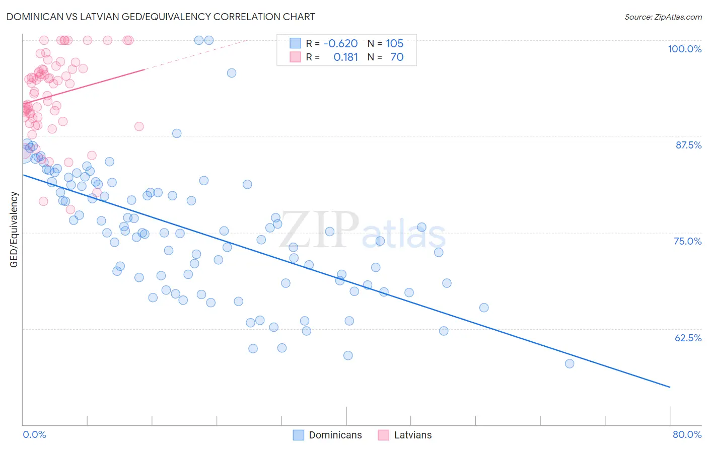 Dominican vs Latvian GED/Equivalency
