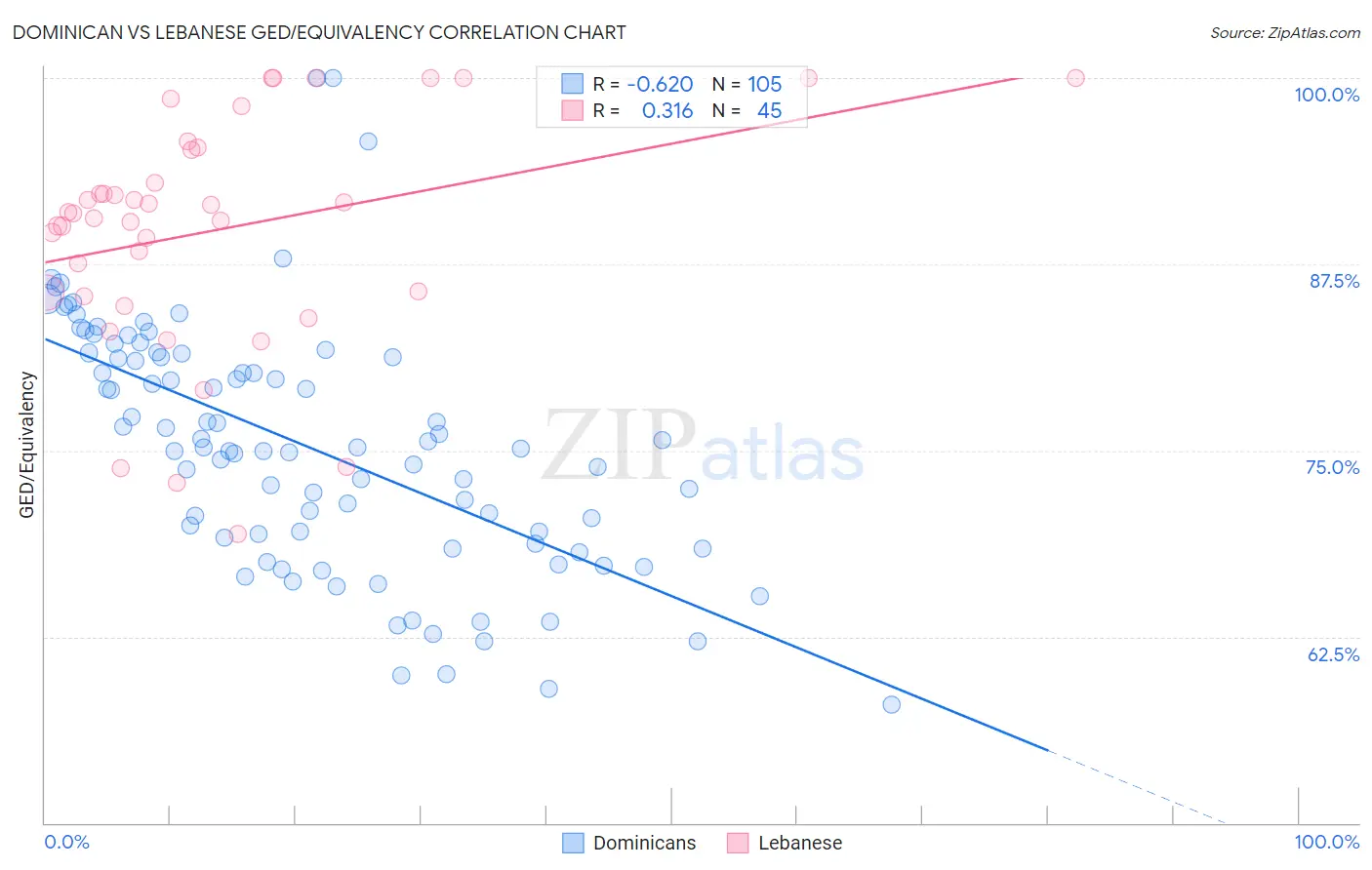 Dominican vs Lebanese GED/Equivalency
