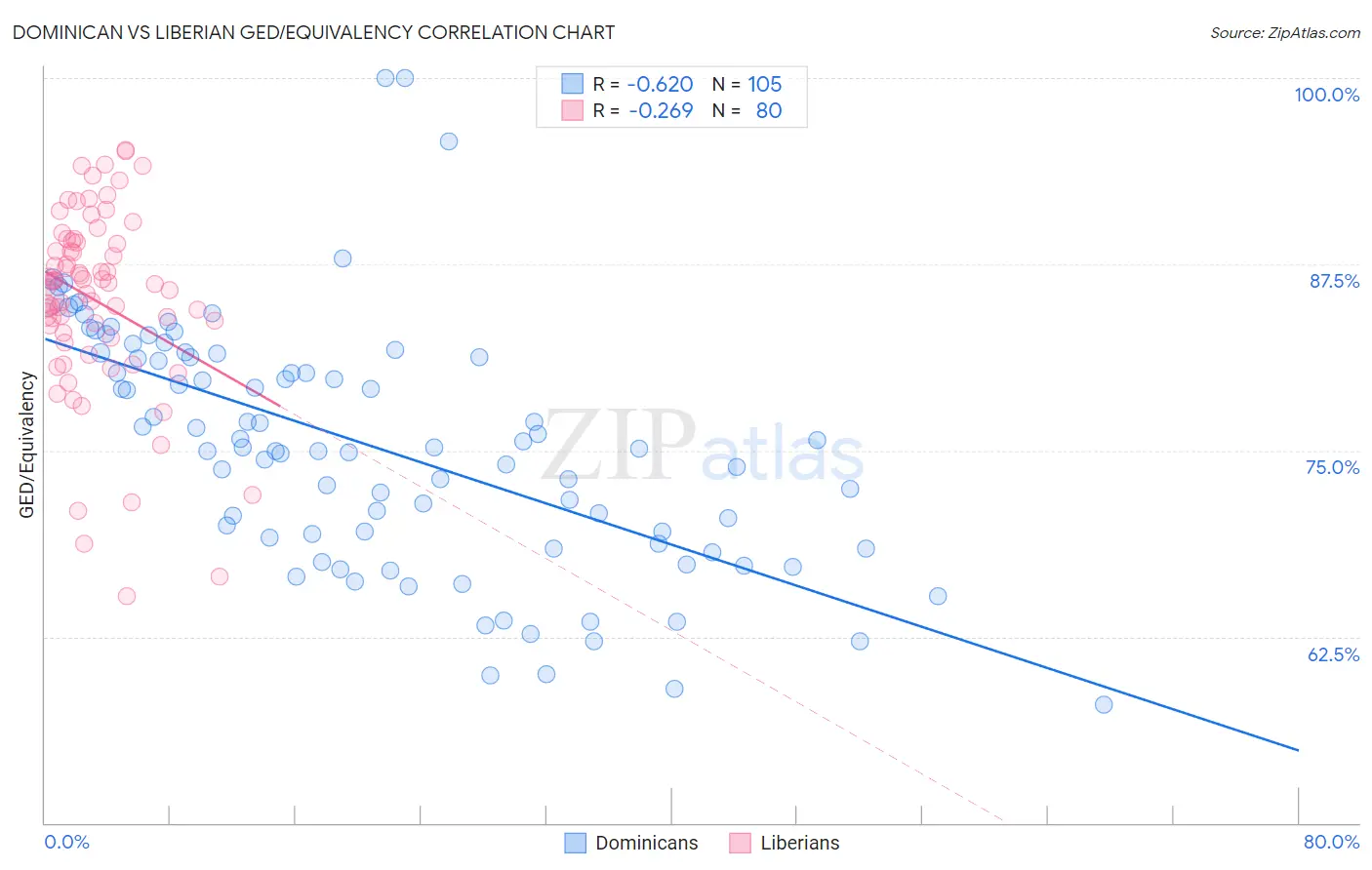 Dominican vs Liberian GED/Equivalency