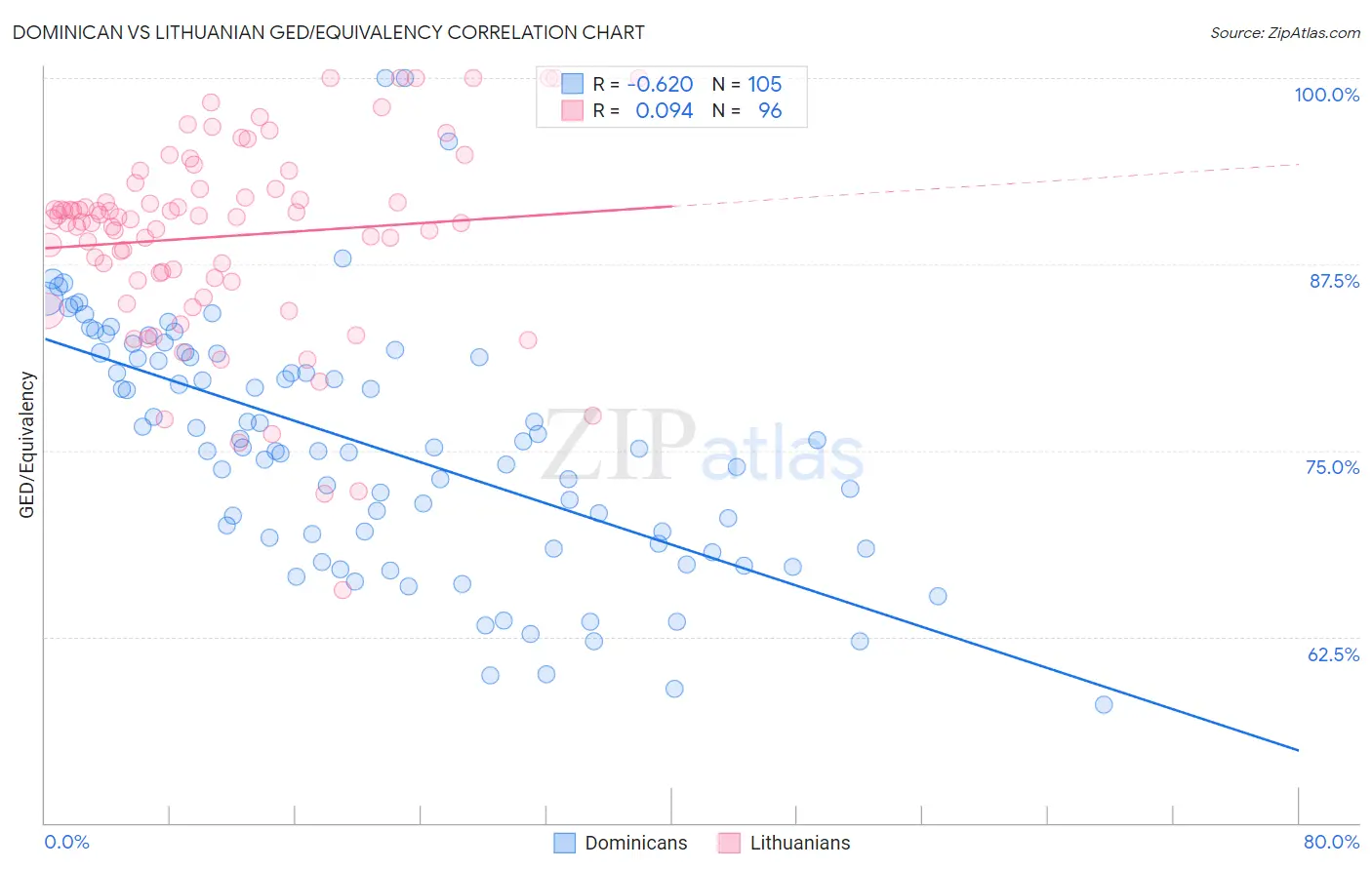 Dominican vs Lithuanian GED/Equivalency