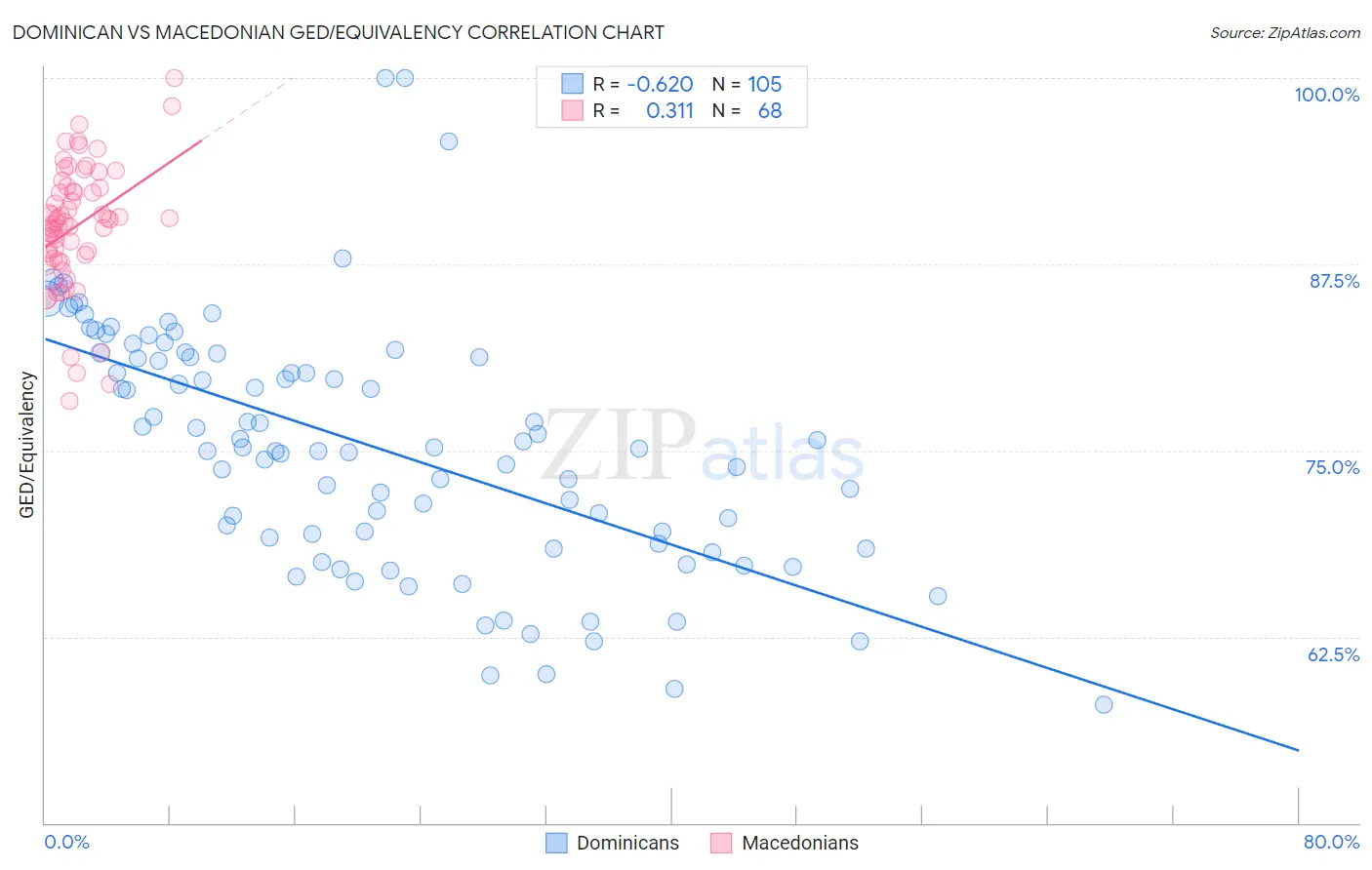 Dominican vs Macedonian GED/Equivalency