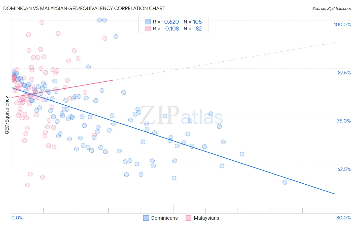 Dominican vs Malaysian GED/Equivalency