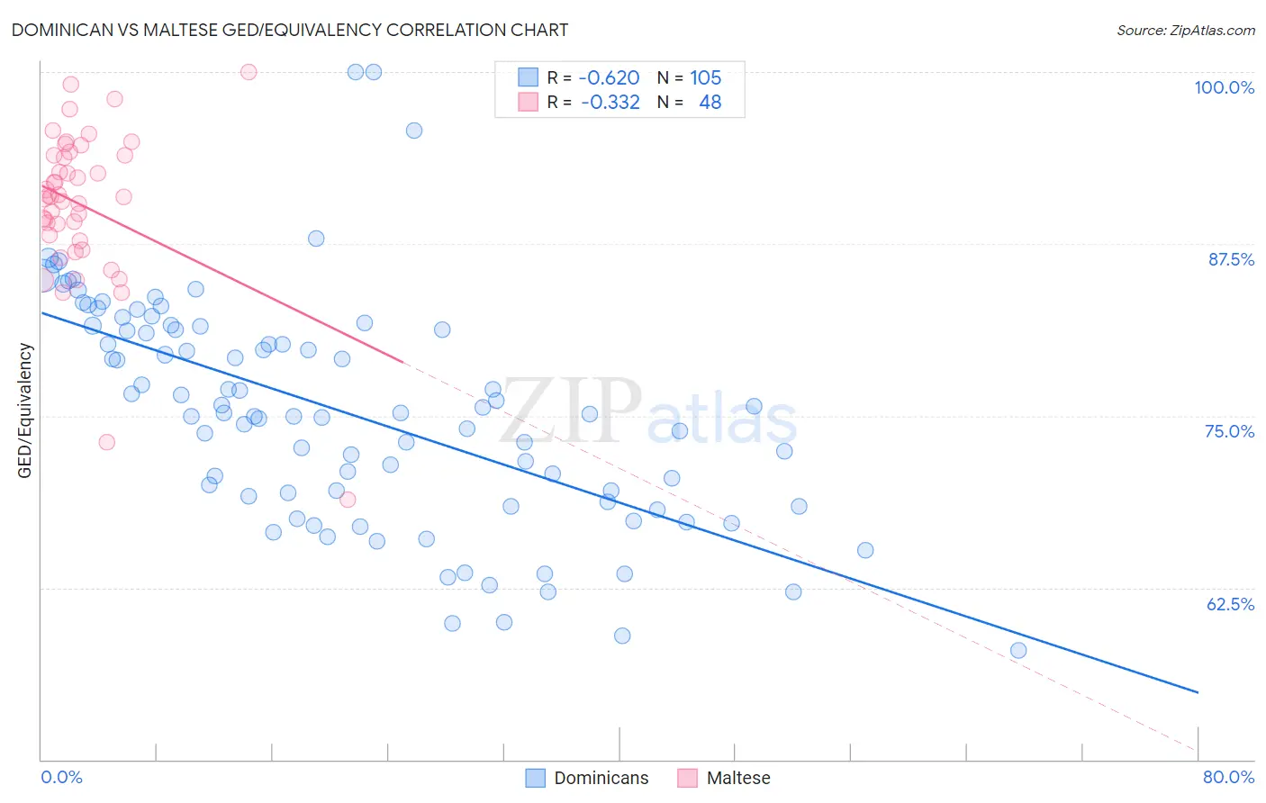 Dominican vs Maltese GED/Equivalency