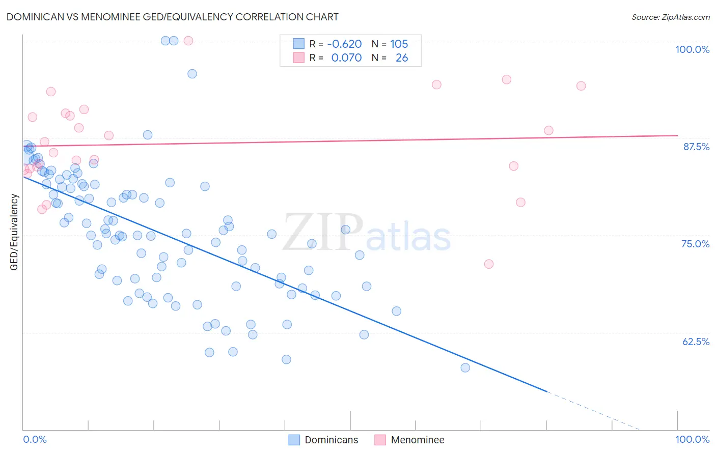 Dominican vs Menominee GED/Equivalency