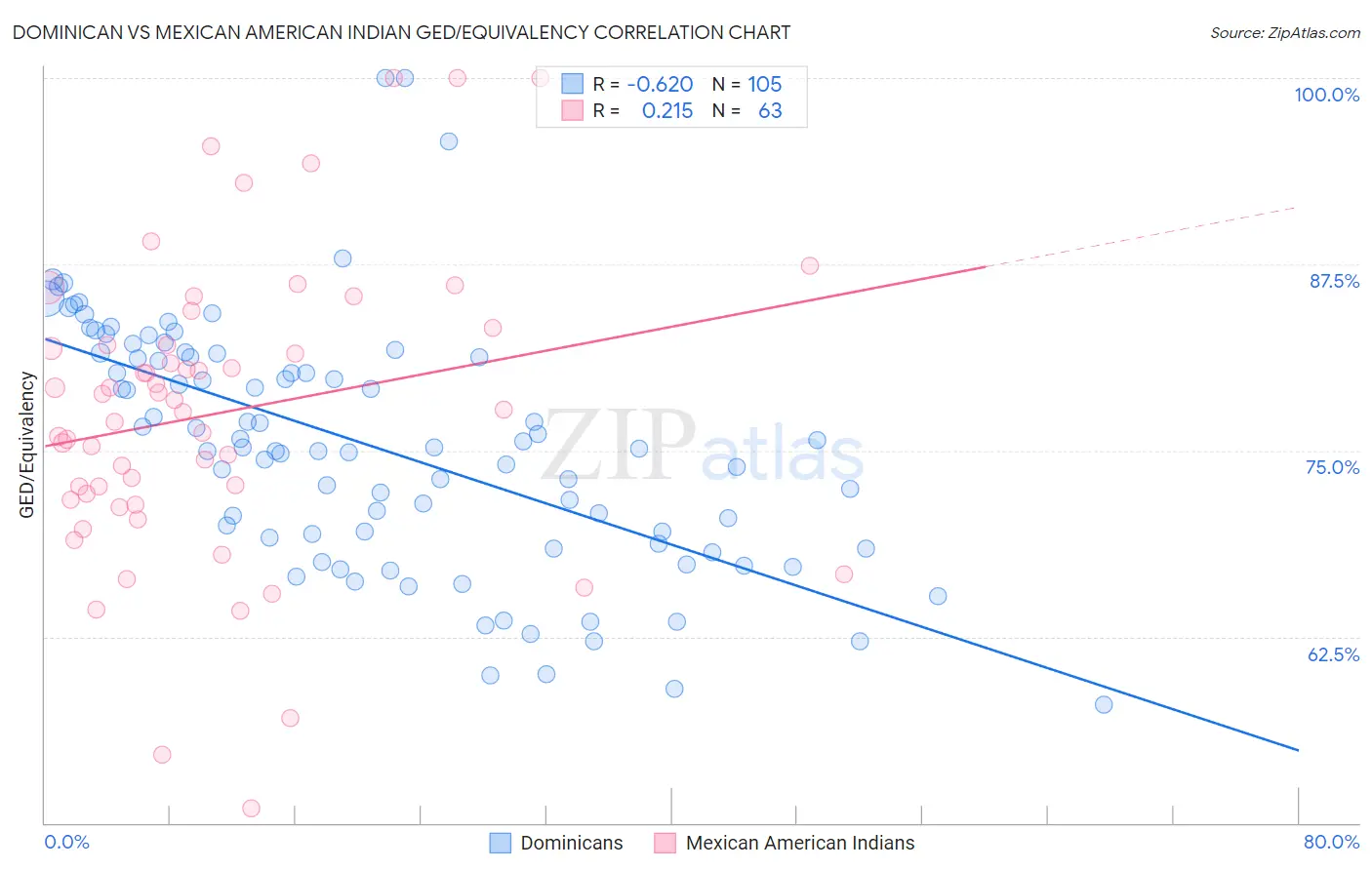 Dominican vs Mexican American Indian GED/Equivalency