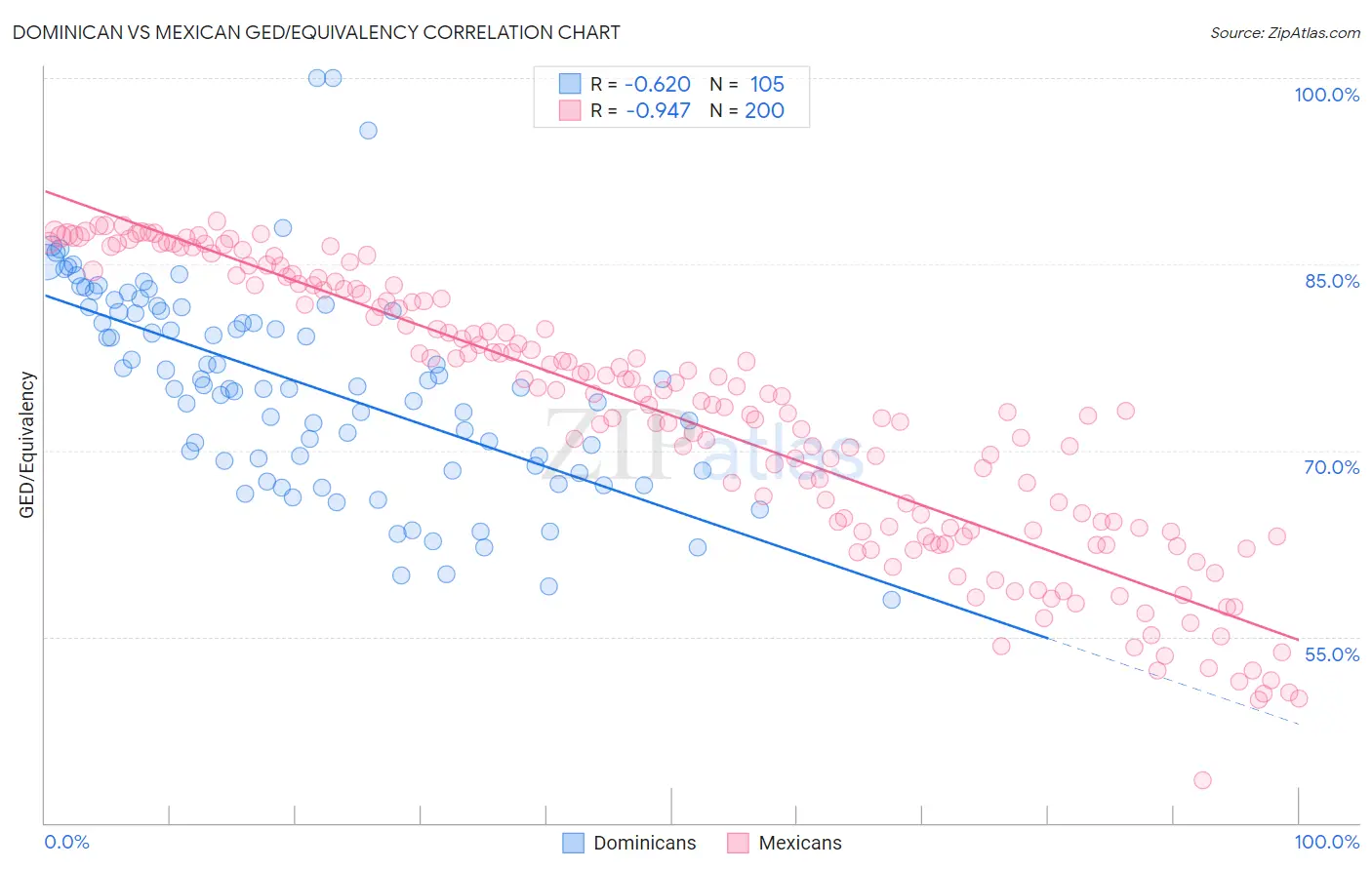 Dominican vs Mexican GED/Equivalency
