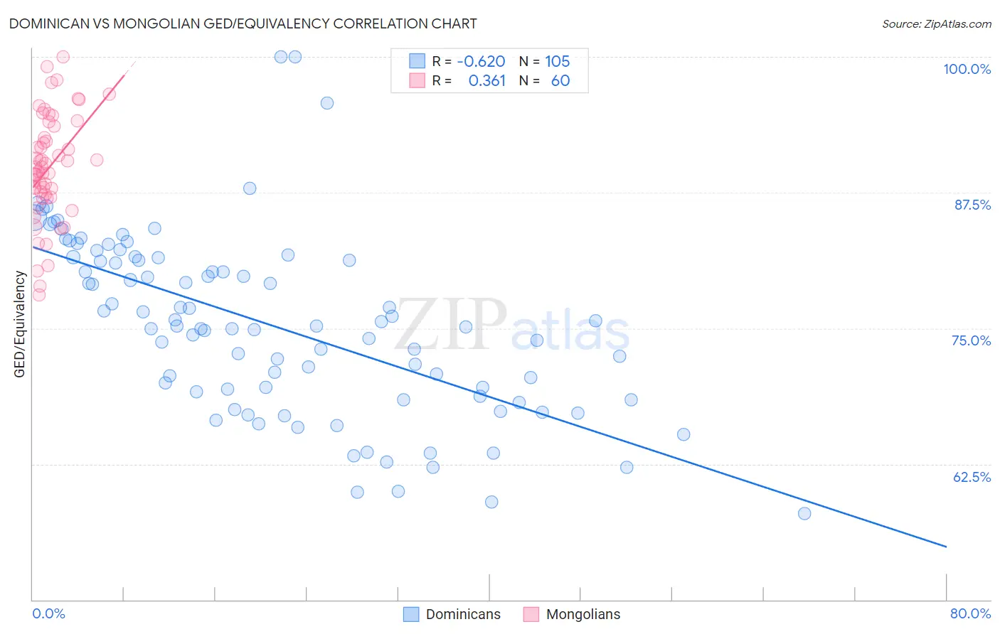 Dominican vs Mongolian GED/Equivalency